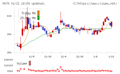 ＳＥホールディングス・アンド・インキュベーションズチャート