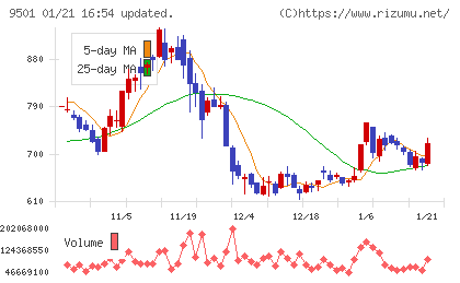 東京電力ホールディングスチャート