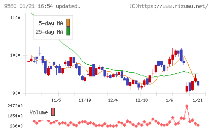 プログリットチャート