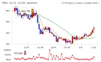 グラッドキューブチャート