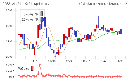 ビジネスコーチチャート