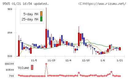 ＧＬＯＥチャート