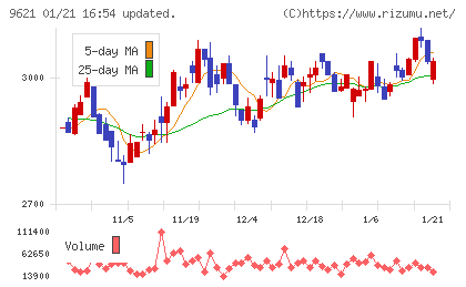 建設技術研究所チャート
