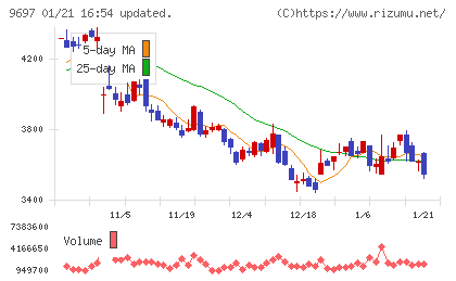カプコンチャート