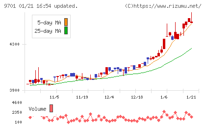 東京會舘チャート