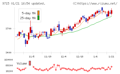 トランスコスモスチャート