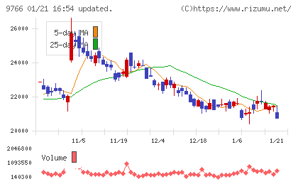 コナミグループチャート