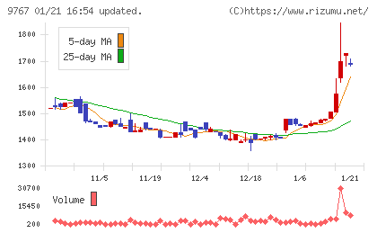 日建工学チャート