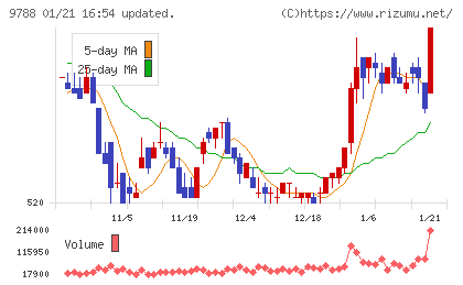 ナックチャート