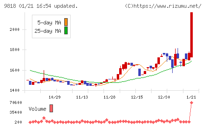 大丸エナウィンチャート