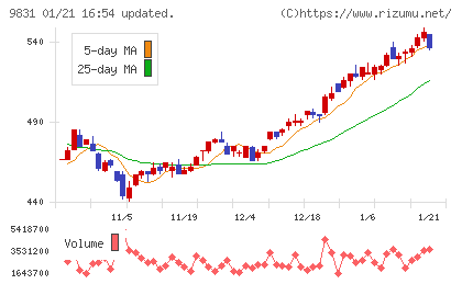 ヤマダホールディングスチャート
