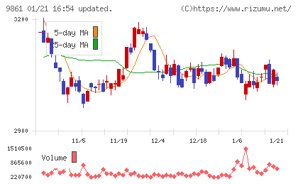 吉野家ホールディングスチャート