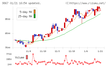 ソレキアチャート