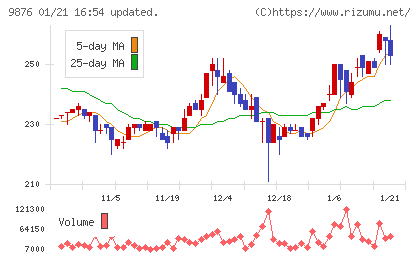 コックスチャート