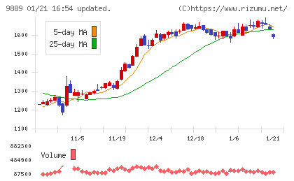 ＪＢＣＣホールディングスチャート