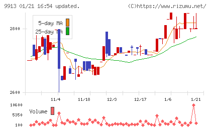 日邦産業チャート