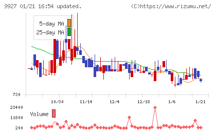 ワットマンチャート