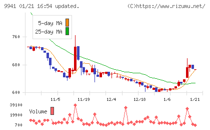 太洋物産チャート