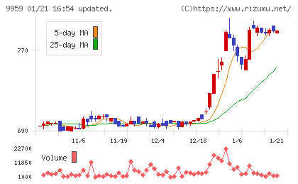 アシードホールディングスチャート