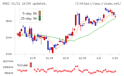 ミスミグループ本社チャート
