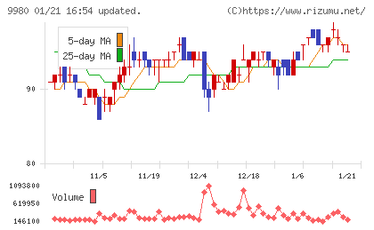 ＭＲＫホールディングスチャート