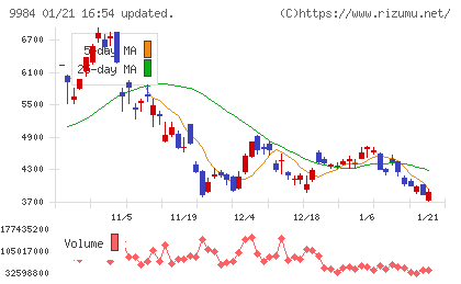 ソフトバンクグループチャート
