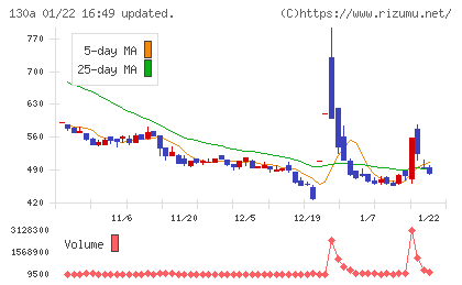Veritas In Silicoチャート