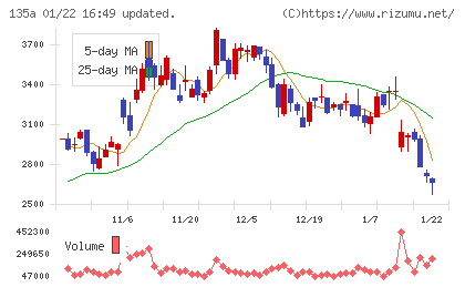 ＶＲＡＩＮ　Ｓｏｌｕｔｉｏｎチャート