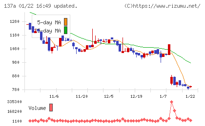 Ｃｏｃｏｌｉｖｅチャート