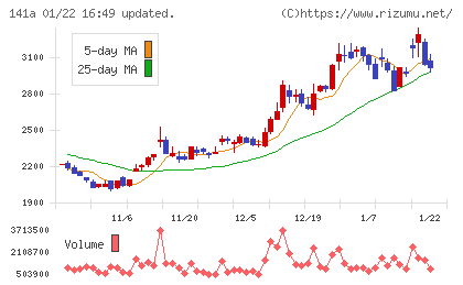 トライアルホールディングスチャート