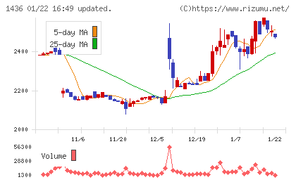 グリーンエナジー＆カンパニーチャート