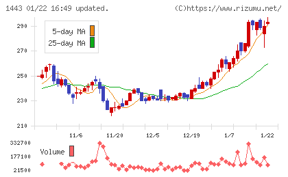 技研ホールディングスチャート