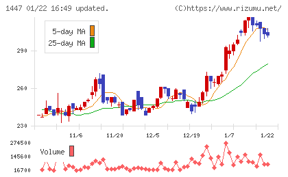 ＳＡＡＦホールディングスチャート