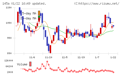 Ｌ　ｉｓ　Ｂチャート