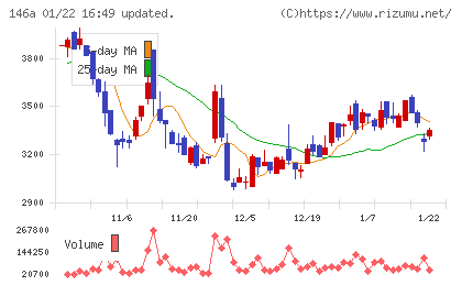 コロンビア・ワークスチャート