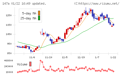 ソラコムチャート