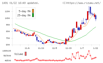 中外鉱業チャート
