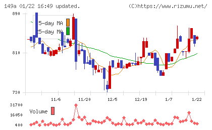シンカチャート