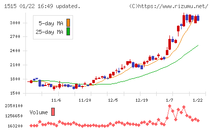 日鉄鉱業チャート
