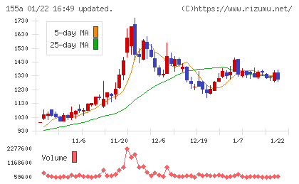情報戦略テクノロジーチャート