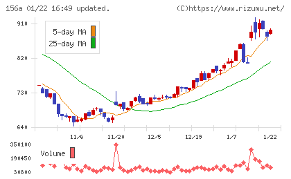 マテリアルグループチャート