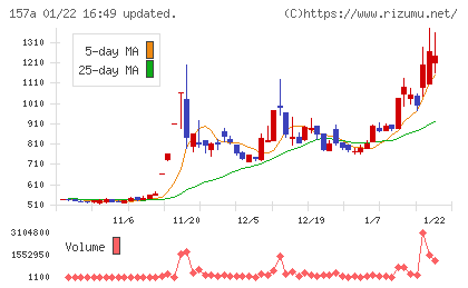 グリーンモンスターチャート