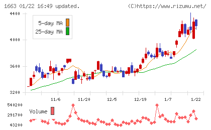 Ｋ＆Ｏエナジーグループチャート