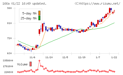 タスキホールディングスチャート