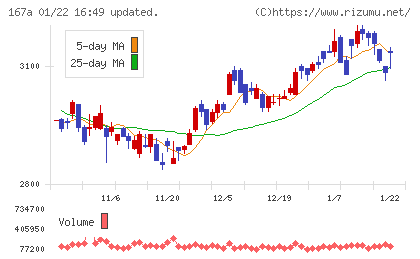 リョーサン菱洋ホールディングスチャート