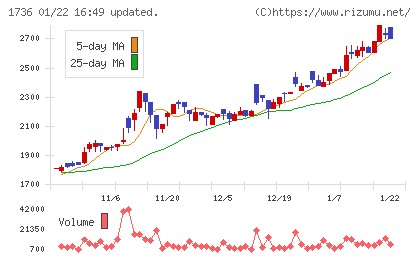 オーテックチャート