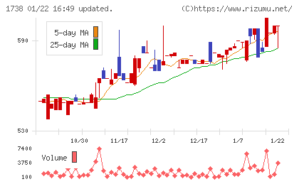 ＮＩＴＴＯＨチャート