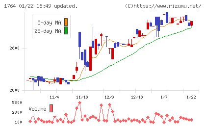 工藤建設チャート