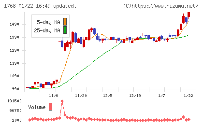 ソネックチャート