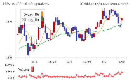ヤマウラチャート